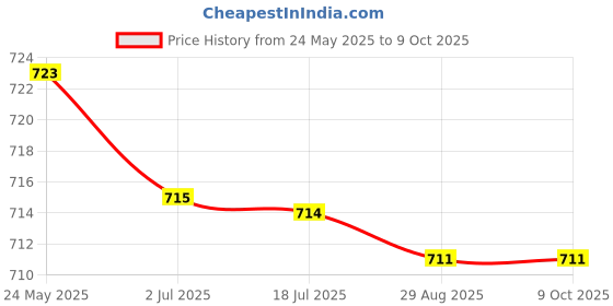 amazon.in 2X 7.5Cm Front Rear Frame Bumper Protector Splitter Rod Support Bars Blue Price History Graph from 24 May 2025 to 8 Oct 2025