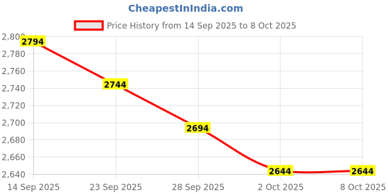 amazon.in lehang 2X Alps Internal 3D Analog Thumb Sticks Joystick Thumbstick Replacement Compatible with Xbox Series X/Xbox Series S 2020 Controller lehang Price History Graph from 14 Sep 2025 to 8 Oct 2025