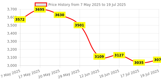 amazon.in lehang 2X Analog Thumb Sticks Replacement Compatible with Xbox Series X/Xbox Series S 2020 Controller Black lehang Price History Graph from 7 May 2025 to 17 Jul 2025