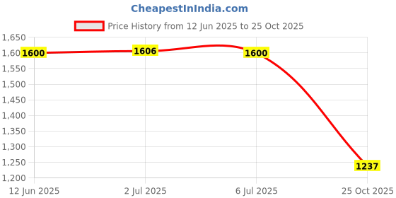 amazon.in 2X Animals Felt Story Finger Puppets for Classroom Activities Home Preschool Arctic Theme Price History Graph from 12 Jun 2025 to 25 Oct 2025