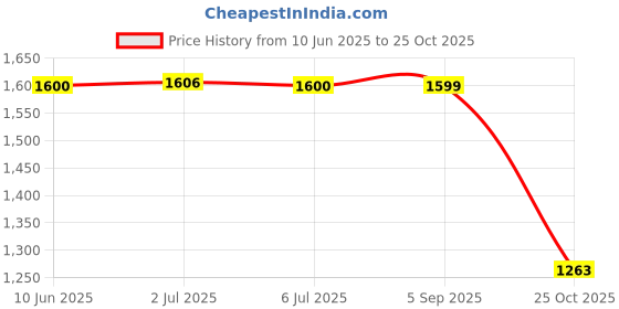 amazon.in 2X Animals Felt Story Finger Puppets for Classroom Activities Home Preschool Farm Theme Price History Graph from 10 Jun 2025 to 25 Oct 2025