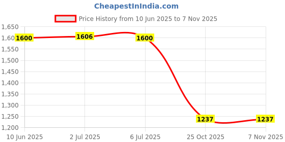 amazon.in 2X Animals Felt Story Finger Puppets for Classroom Activities Home Preschool Sea Theme Price History Graph from 10 Jun 2025 to 2 Nov 2025