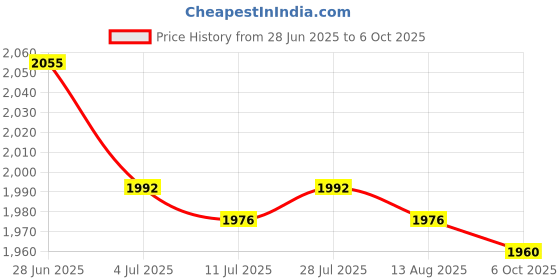 amazon.in 2X Anti-Slip Round Table Cover Cloth Waterproof Tablecover Protector Price History Graph from 28 Jun 2025 to 6 Oct 2025