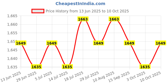 amazon.in 2X Anti Slip Upgrade Memory Foam Washable for Swivel Chair Gaming Chair Black Price History Graph from 13 Jun 2025 to 10 Oct 2025
