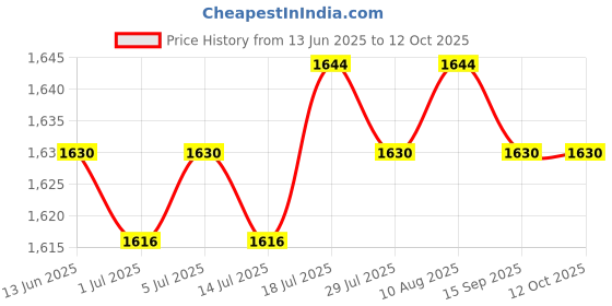 amazon.in 2X Anti Slip Upgrade Memory Foam Washable for Swivel Chair Gaming Chair Gray Price History Graph from 13 Jun 2025 to 12 Oct 2025