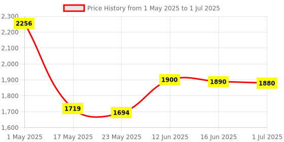 amazon.in memorex 2x BD-RE Media memorex Price History Graph from 1 May 2025 to 1 Jul 2025