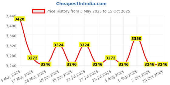 amazon.in 2X Bonsai Planter Flower Container Flowerpot Desktop Decor Price History Graph from 3 May 2025 to 15 Oct 2025