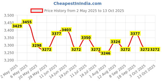 amazon.in 2X Bonsai Planter Flower Container Flowerpot Desktop Office Decor Price History Graph from 2 May 2025 to 13 Oct 2025