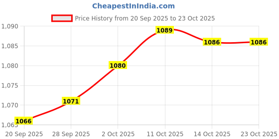 amazon.in lyla 2x Bridal Garter Wedding Garter Leg Garters for Party Birthday Anniversary lyla Price History Graph from 20 Sep 2025 to 22 Oct 2025