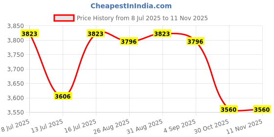 amazon.in villcase 2x Camera Bag Dividers Padded Inserts for Camera Bag Organizer Shockproof Dividers Padded Inserts 2 Pack villcase Price History Graph from 8 Jul 2025 to 10 Nov 2025