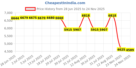 amazon.in 2x Classic OmniShaver (Black) - Head Shaver for Bald Head, Hair Razor | The Fastest Way to Shave your Head, Legs, Arms, Body | Shaving Razor Self Cleans and Strops During Use, Durable Blades Price History Graph from 28 Jun 2025 to 24 Nov 2025