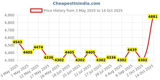 amazon.in 2X Creative Cute Animal Flowerpot Planter for Kitchen Desk Tabletop Price History Graph from 3 May 2025 to 14 Oct 2025