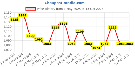 amazon.in 2X DIY Sandwich Cutter and Sealer Baking Tools for Home Parent Activities Price History Graph from 1 May 2025 to 13 Oct 2025