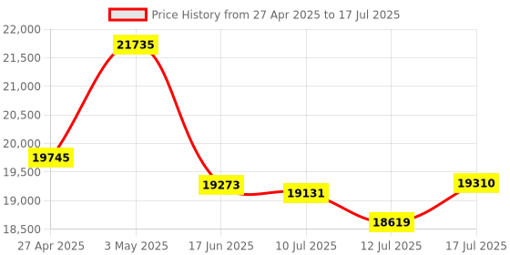 amazon.in 2X Document Camera for Teachers, Portable USB Document Camera Scanner with Stand 8MP HD A4 Format Cam Photo Scanner Price History Graph from 27 Apr 2025 to 17 Jul 2025