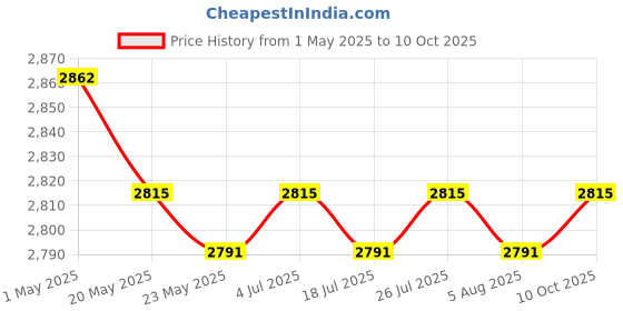 amazon.in 2X Door Hooks Hangers Hooks Storage Hooks Drawer Hats Over The Cabinet Hooks Price History Graph from 1 May 2025 to 10 Oct 2025