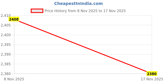 amazon.in 2X Door Pull Strap Cover Pair Set for Chevrolet GMC Truck 1981-1987 Bezels Price History Graph from 8 Nov 2025 to 17 Nov 2025