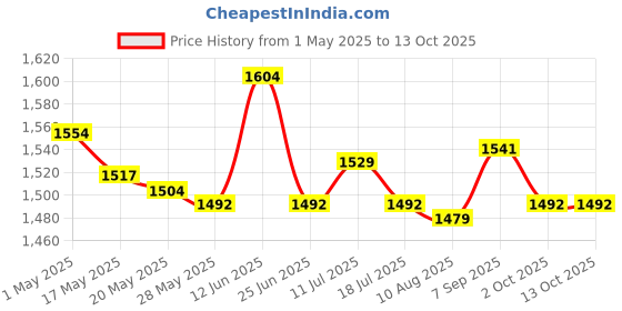 amazon.in 2X Draining Pad Heat Resistant Multipurpose for Dinnerware Household Freezer Price History Graph from 1 May 2025 to 13 Oct 2025