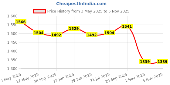 amazon.in 2X Draining Pad Heat Resistant Multipurpose for Dinnerware Household Freezer Price History Graph from 3 May 2025 to 1 Nov 2025