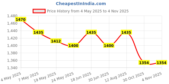 amazon.in 2X Draining Pad Heat Resistant Multipurpose for Restaurant Household Freezer Price History Graph from 4 May 2025 to 30 Oct 2025