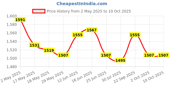 amazon.in 2X Dumpling Pressing Tool Dumpling Skin Presser Tortilla Maker Price History Graph from 2 May 2025 to 10 Oct 2025