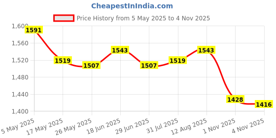 amazon.in 2X Dumpling Pressing Tool Dumpling Skin Presser Tortilla Maker Price History Graph from 5 May 2025 to 1 Nov 2025