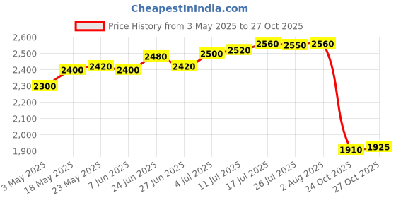 amazon.in 2x Easter Yard Signs Easter Bunny Yard Placards for Yard Supplies|Home & Garden | Holiday & Seasonal Decor| Christmas & Winter |2 Easter Lawn Yard Sign Price History Graph from 3 May 2025 to 27 Oct 2025