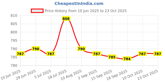 amazon.in bnf 2X Eyeglass Chains Safety Sunglasses Reading Glasses Cord Neck Strap Holders|Health & Beauty | Vision Care | Other Vision Care|2 Pieces Eyegles Chains bnf Price History Graph from 10 Jun 2025 to 23 Oct 2025