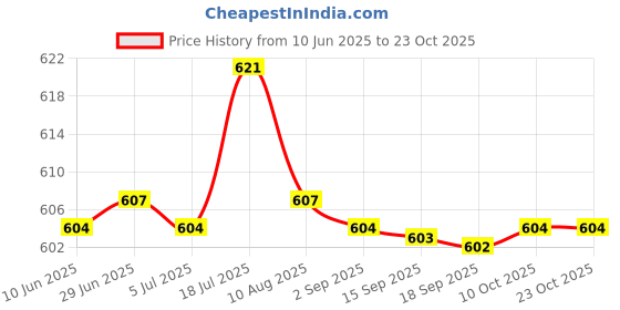 amazon.in bnf 2x Eyeglass Neck Strap Rope Sunglass Glasses Spectacle Eyewear Lanyard|Health & Beauty | Vision Care | Other Vision Care|2 Pieces Eyegles Rope bnf Price History Graph from 10 Jun 2025 to 22 Oct 2025
