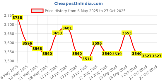amazon.in 2X Flower Girl Basket Bowknot Flower Candy Baskets Decor for Holiday Price History Graph from 6 May 2025 to 27 Oct 2025