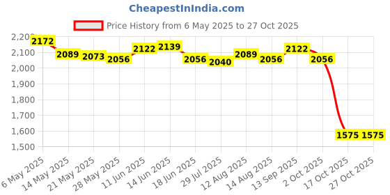 amazon.in 2X Flower Girl Basket Decoration Multipurpose for Bridesmaid Bride Ceremony Price History Graph from 6 May 2025 to 27 Oct 2025