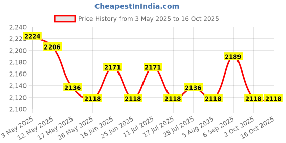 amazon.in 2X Flower Planter Resin Ornament Decorative for Windowsill Desk Home Decor Price History Graph from 3 May 2025 to 15 Oct 2025
