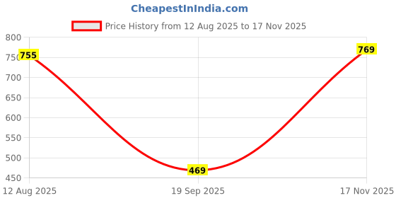 amazon.in 2X Flush Valve Seal Ring Wearproof Toilet Repair Accessories Price History Graph from 12 Aug 2025 to 17 Nov 2025