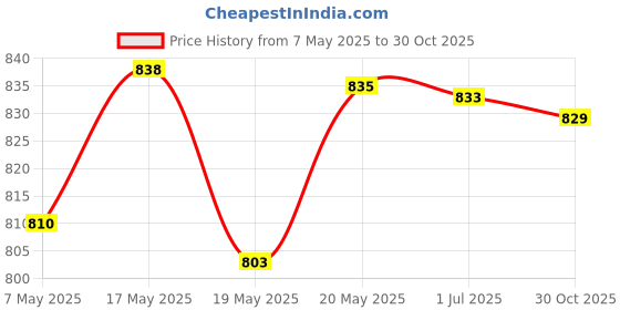 amazon.in 2X Foosball Counter Scoring Units Game Scoreboard Standard Foosball Blue | Indoor Games | Foosball Price History Graph from 7 May 2025 to 30 Oct 2025