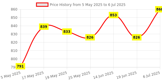 amazon.in 2X Four-Axis Aircraft Forward and Reverse Motor for U52G U52 D50 Price History Graph from 5 May 2025 to 6 Jul 2025