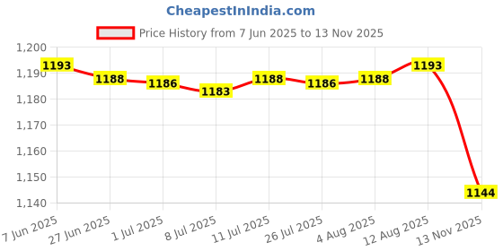 amazon.in 2X Fresh Snacks Fruit Storage Case and Nut Serving Container for Snacks Price History Graph from 7 Jun 2025 to 13 Nov 2025