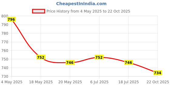 amazon.in 2x Funny Sticky Ball Rolling Tape Relaxing 8M DIY Blue and Yellow Price History Graph from 4 May 2025 to 22 Oct 2025