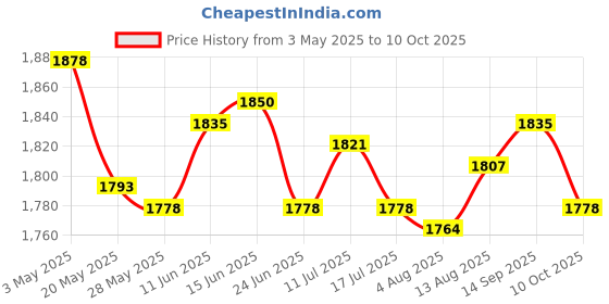 amazon.in 2X Garden Recliner Headrest Cushion Pillow for Patio Folding Chairs Price History Graph from 3 May 2025 to 10 Oct 2025