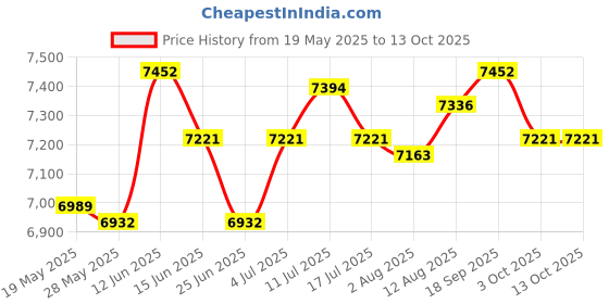 amazon.in 2X Grill Griddle Press Reusable for Paninis Hand Grabbing Pie Press Meat Steak Price History Graph from 19 May 2025 to 13 Oct 2025