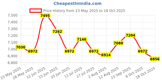 amazon.in 2X Grill Press Heavy Duty Patty Meat Press Tool for Indoor Burger Teppanyaki Price History Graph from 23 May 2025 to 18 Oct 2025