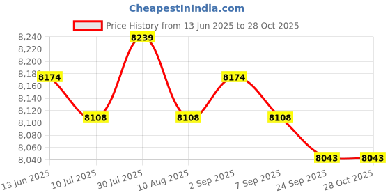 amazon.in 2X Gym Micro Plates 1.25kg Gym Supplies for Home & Gym Workout Micro Loading| Sports Equipment | Outdoor Sports Gear | Exercise Gear Price History Graph from 13 Jun 2025 to 28 Oct 2025