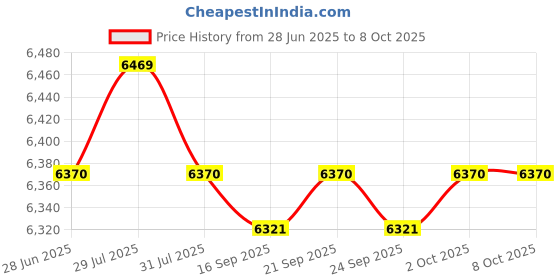 amazon.in 2X Heating Element for Sauna Heater Spas Hot Tub Heater Spas Elements 2000W Price History Graph from 28 Jun 2025 to 7 Oct 2025