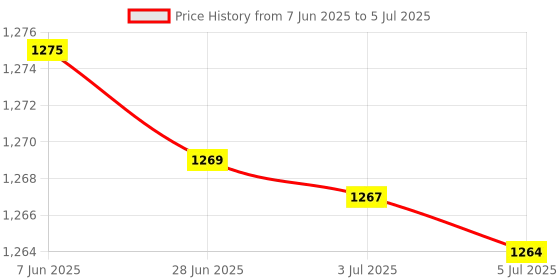 amazon.in 2X Jar Sprouting Lids with 2 Sprouting Stands Sprouting Jar Germination Kits Price History Graph from 7 Jun 2025 to 5 Jul 2025