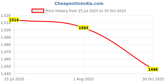 amazon.in 2X Kitchen Dishwashing Soap Pump Dispenser & Sponge Price History Graph from 25 Jul 2025 to 30 Oct 2025