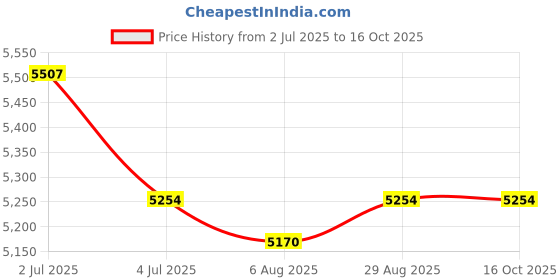 amazon.in 2X Mailbox Locking Wall Mounted Comment Drop Box Payments Holder Price History Graph from 2 Jul 2025 to 16 Oct 2025