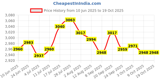 amazon.in 2X Manual Shaver Noodle Planer Spaetzle Dumpling Maker Slicer Kitchen Gadget | Home & Garden | Kitchen, Dining & Bar | Kitchen Tools & Gadgets | Cooking Utensils | 2 Pieces Spaetzle Maker Price History Graph from 10 Jun 2025 to 17 Oct 2025