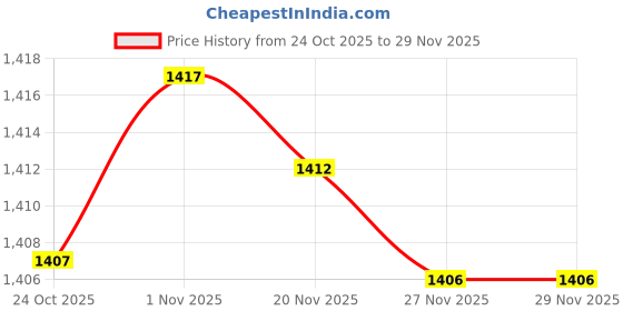 amazon.in bnf 2X Men Reversible Alloy Belt Buckles Single Prong Rectangular Pin Buckles | Mens Accessories | Belt Buckles bnf Price History Graph from 24 Oct 2025 to 27 Nov 2025
