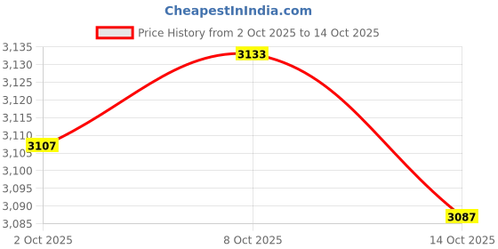 amazon.in myaddiction 2x Mens Suspender Swivel Hook X Shaped Adjustable Suspenders myaddiction Price History Graph from 2 Oct 2025 to 14 Oct 2025