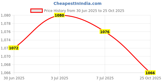 amazon.in 2x Microphone Gain Antenna Signal Line BNC+TNC Price History Graph from 30 Jun 2025 to 25 Oct 2025