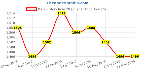 amazon.in 2X Mini Fairy Statue Garden Stakes Luminous Wing for Courtyard Patio Pathway Price History Graph from 20 Jun 2025 to 11 Nov 2025
