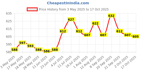 amazon.in 2X Mini Football Shin Pads Guards Women Portable Soccer Shin Guards Pads Black S Price History Graph from 3 May 2025 to 17 Oct 2025